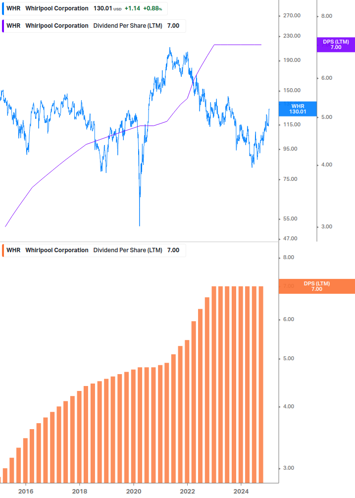 Dividend Growth Chart