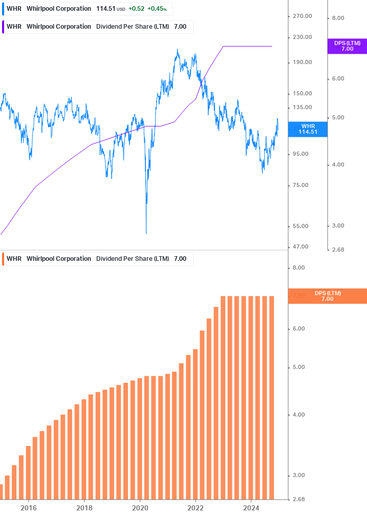 Dividend Growth Chart