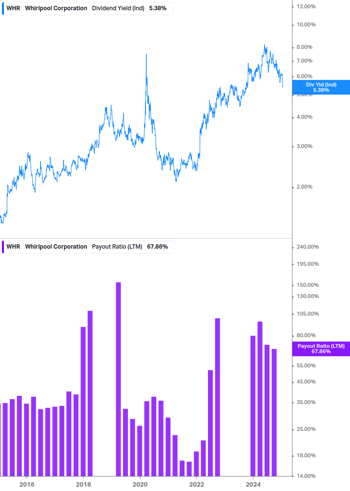 Dividend Safety Chart