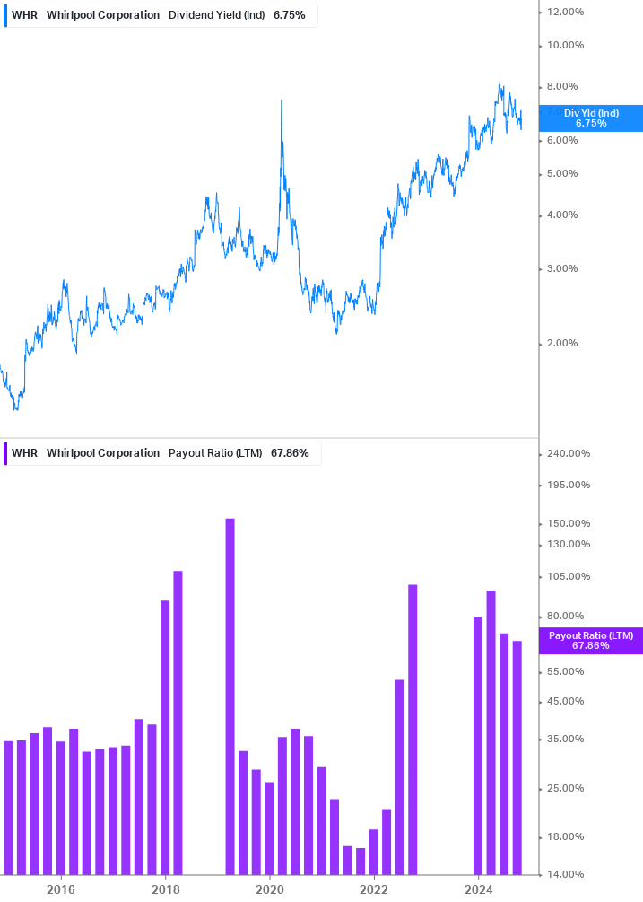 Dividend Safety Chart