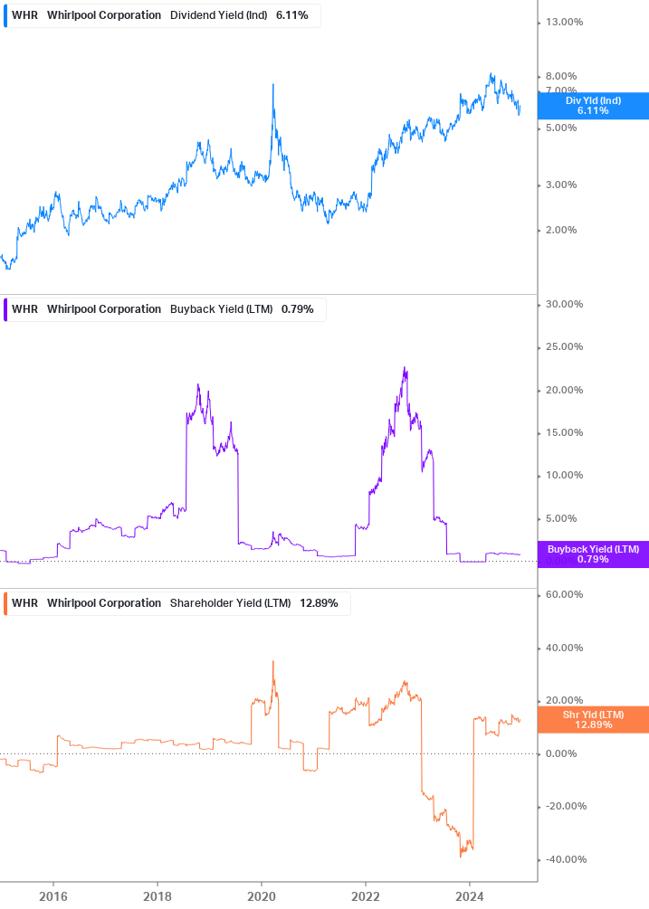 Shareholder Yield Chart