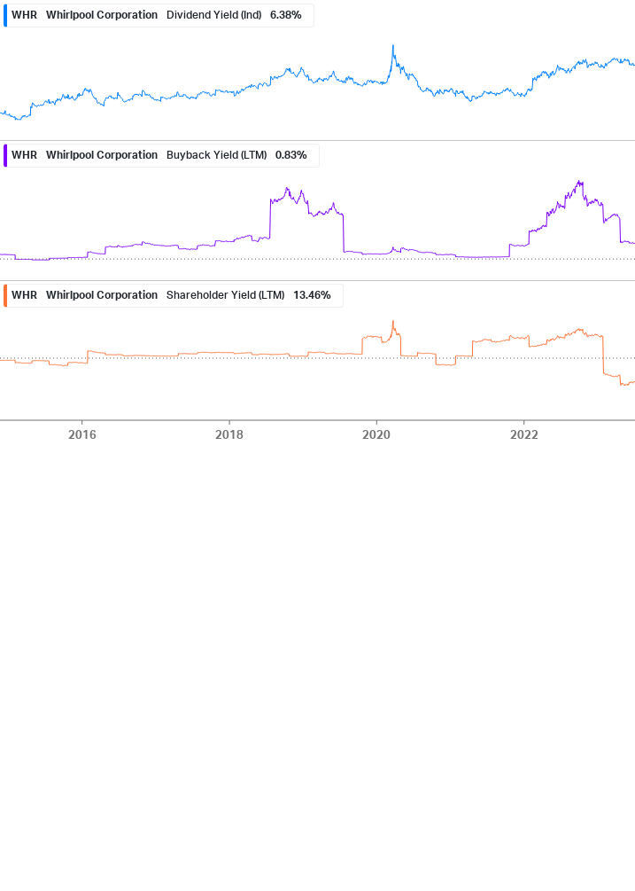 Shareholder Yield Chart