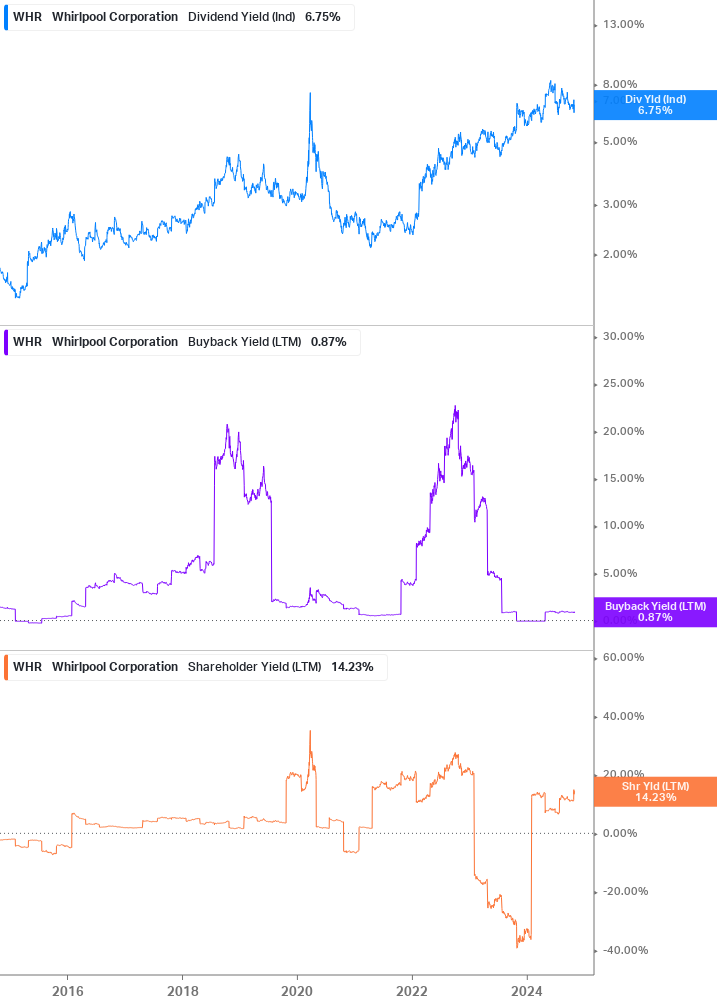 Shareholder Yield Chart