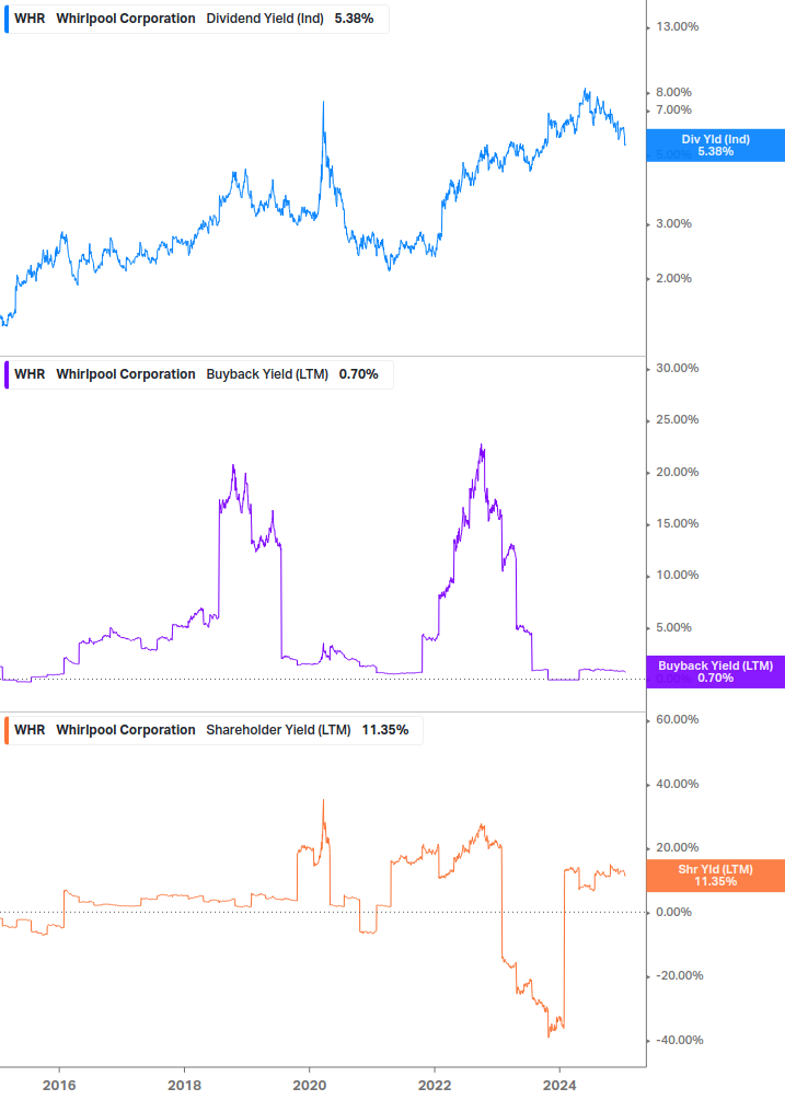 Shareholder Yield Chart