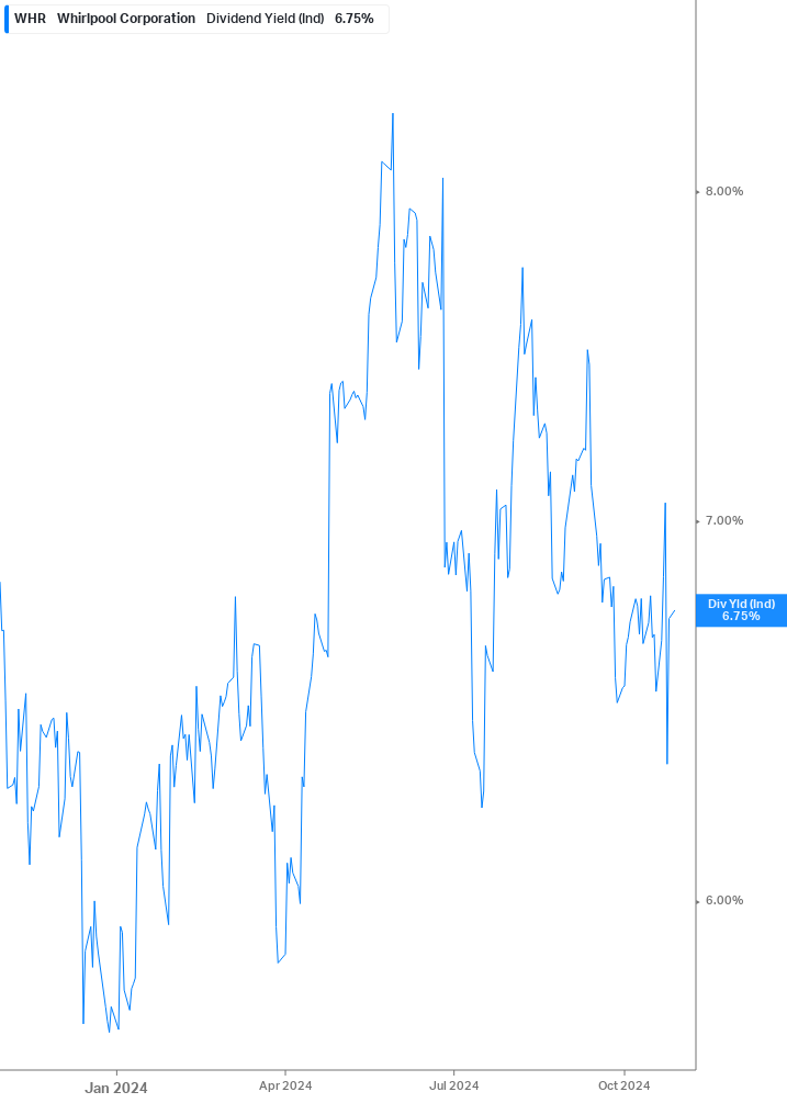 Dividend Yield Chart