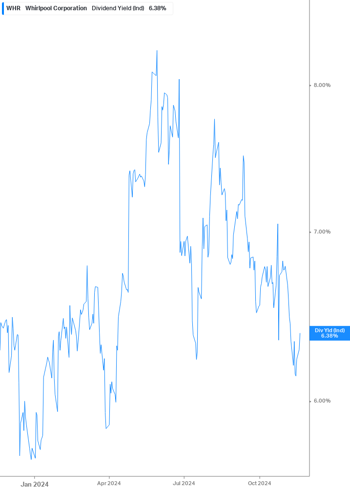 Dividend Yield Chart