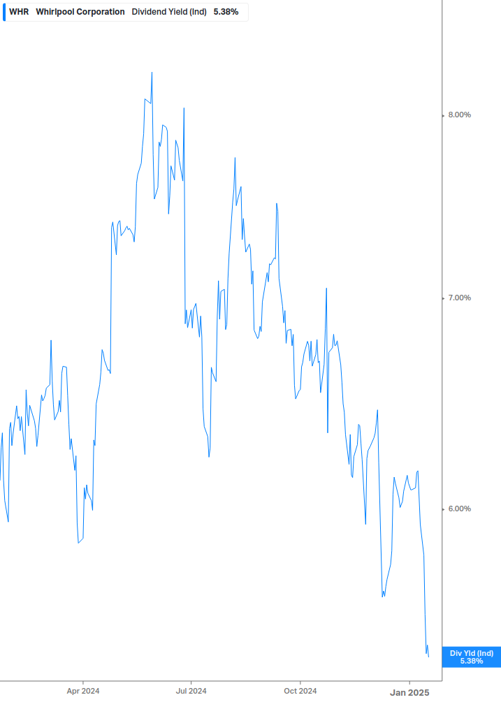 Dividend Yield Chart