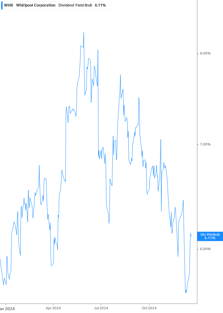 Dividend Yield Chart