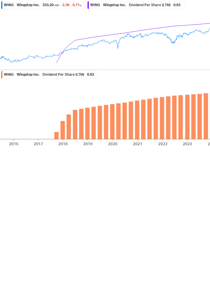 Dividend Growth Chart