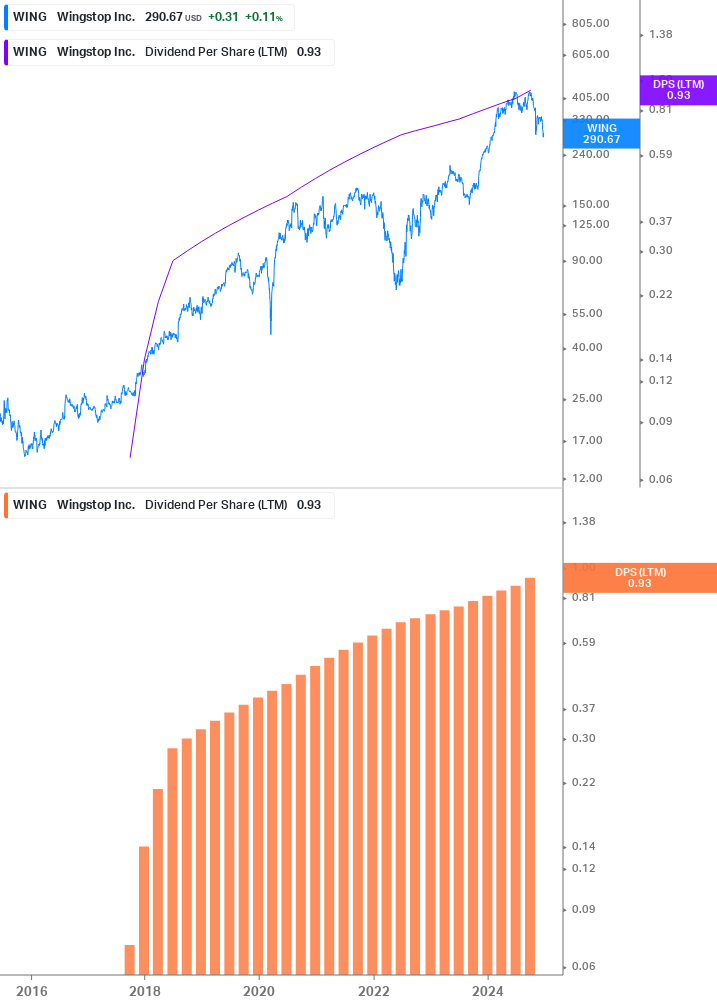 Dividend Growth Chart