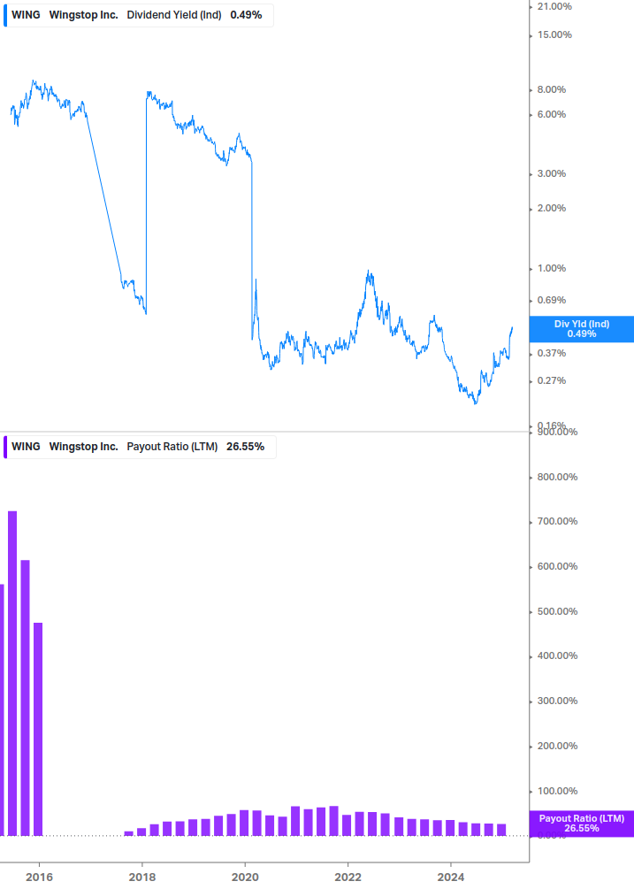 Dividend Safety Chart