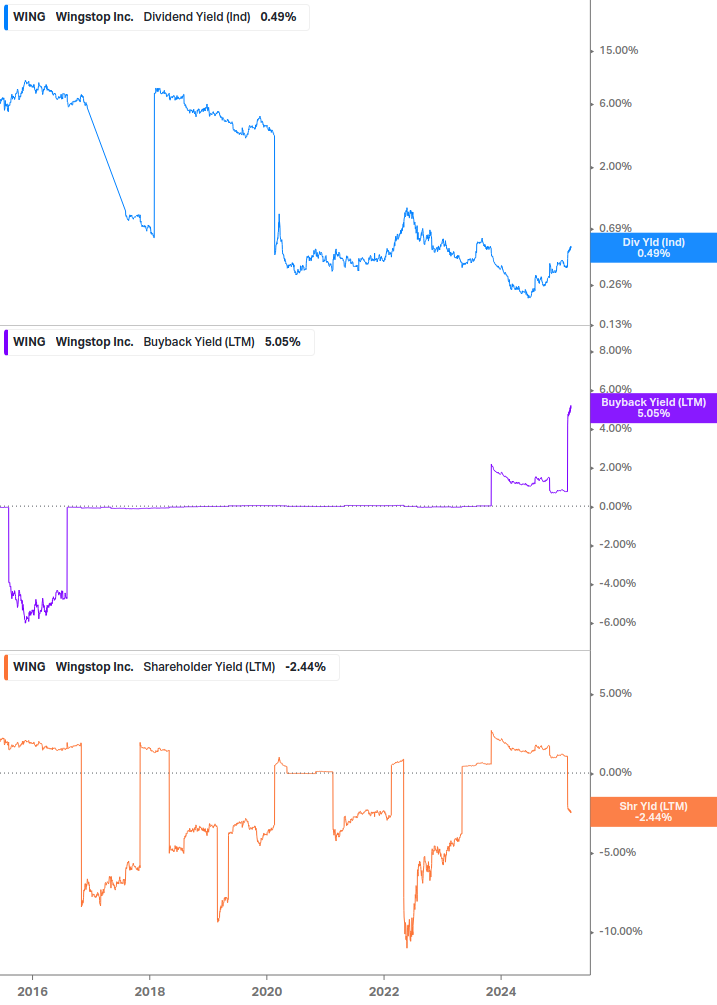 Shareholder Yield Chart