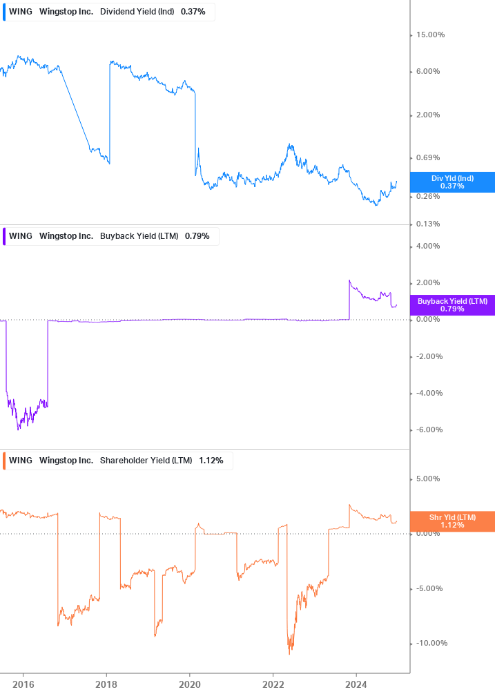 Shareholder Yield Chart