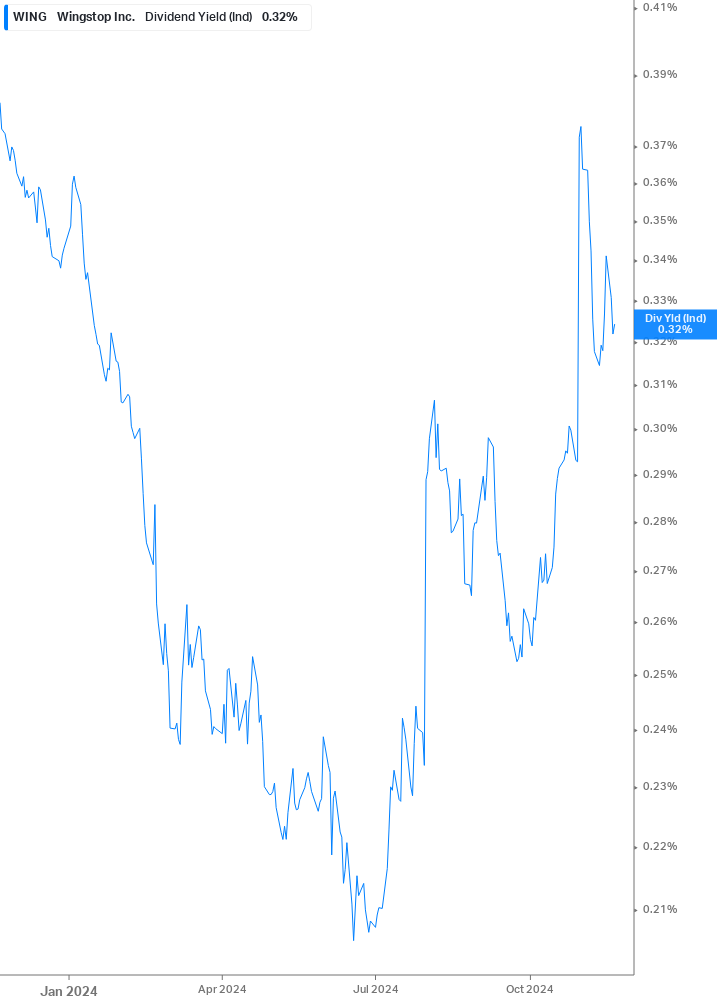 Dividend Yield Chart