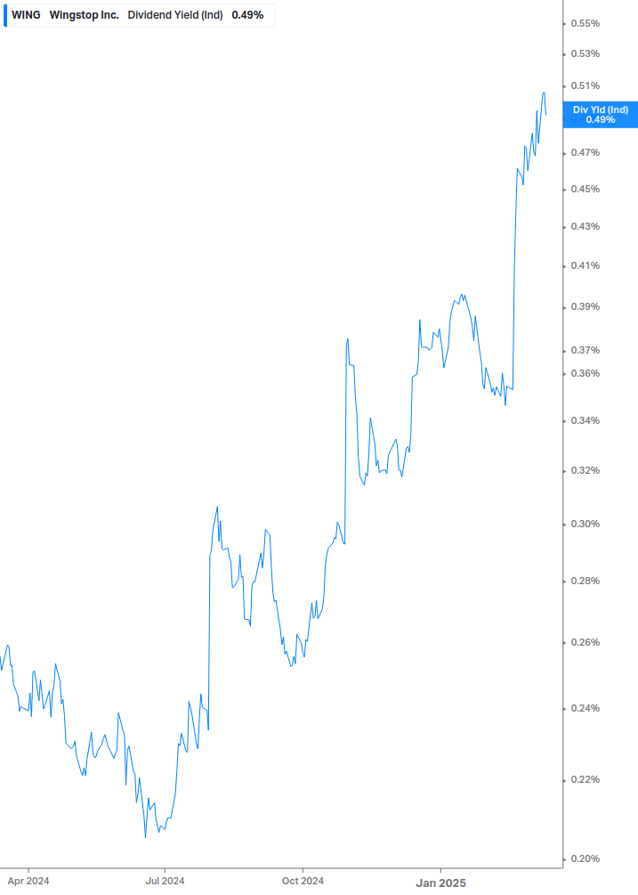 Dividend Yield Chart