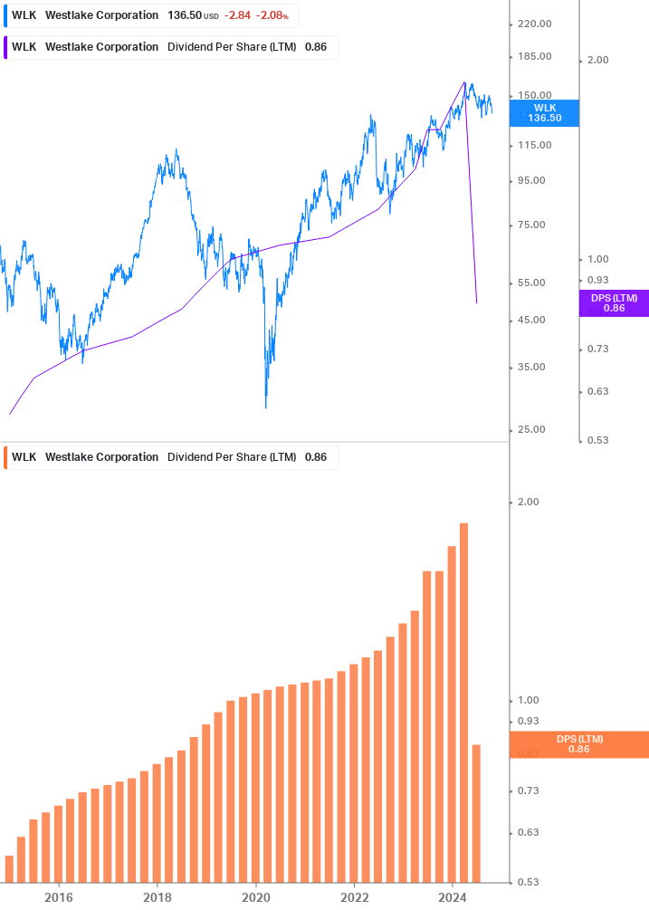 Dividend Growth Chart