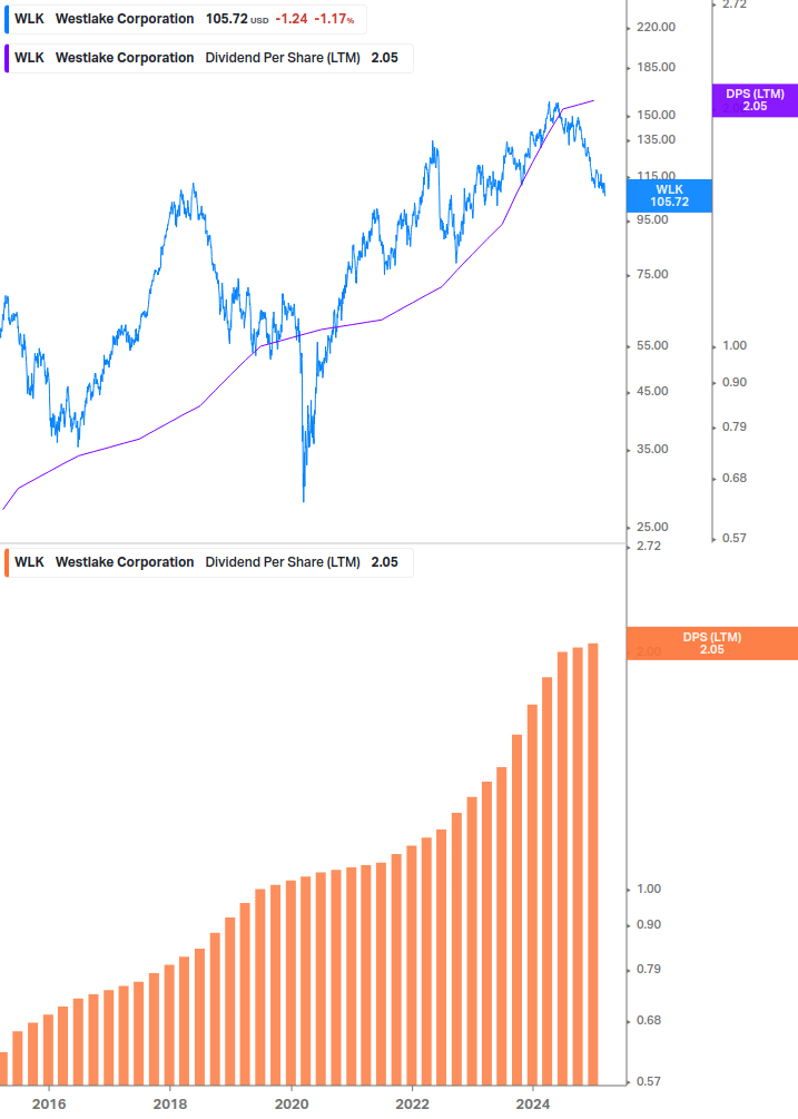 Dividend Growth Chart