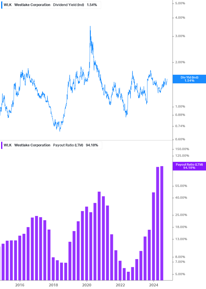 Dividend Safety Chart