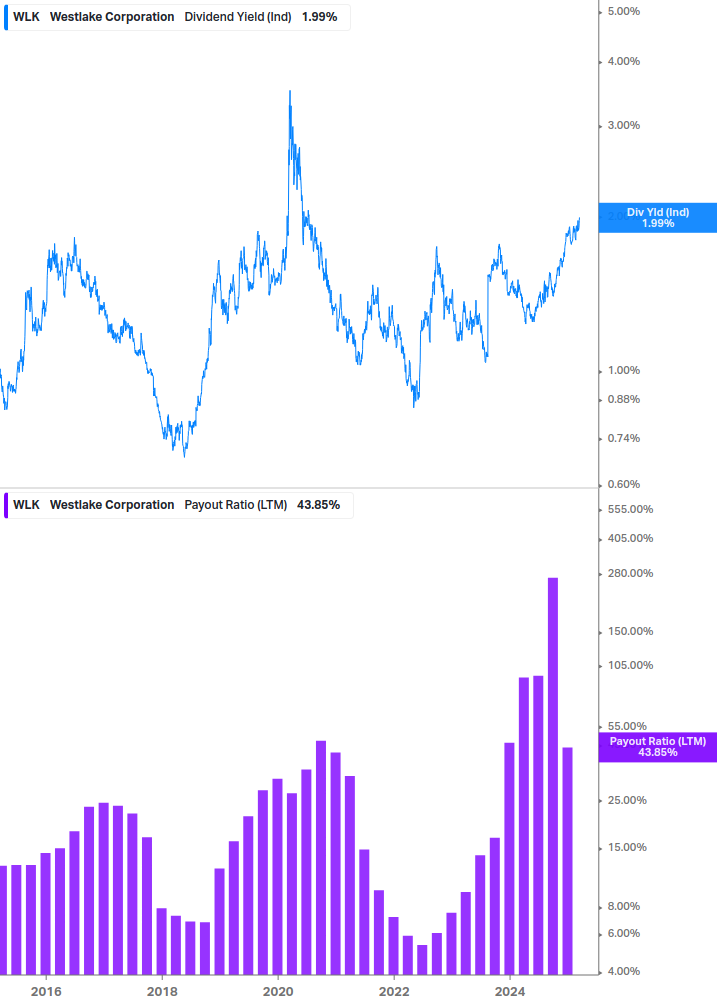 Dividend Safety Chart