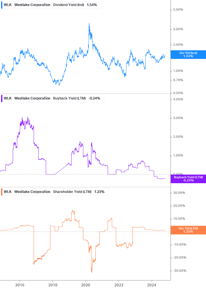 Shareholder Yield Chart