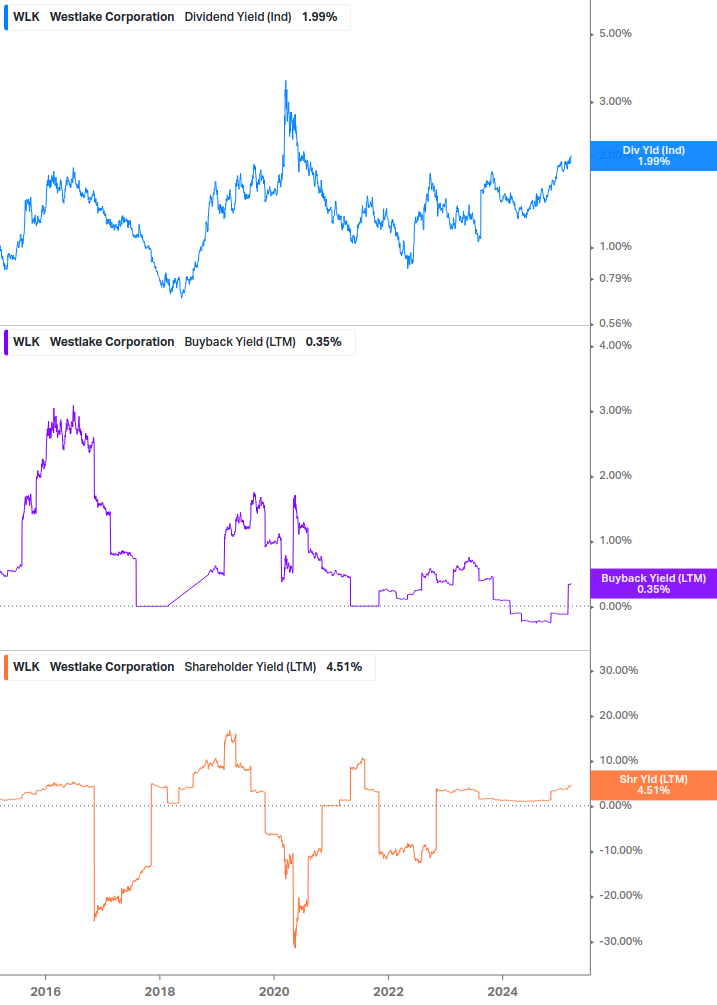 Shareholder Yield Chart