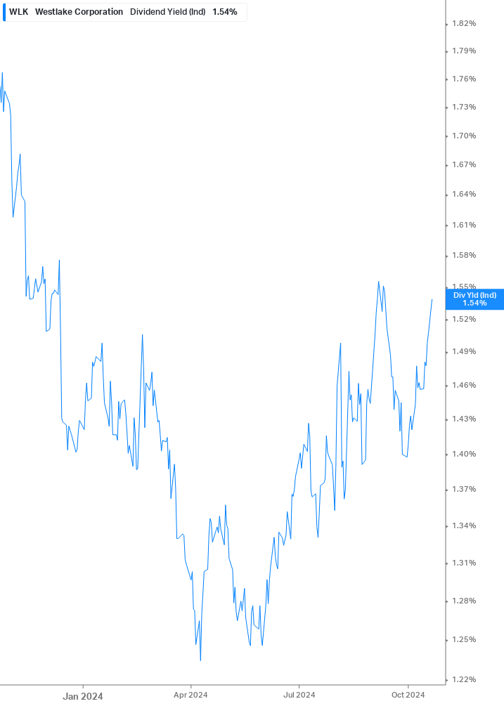 Dividend Yield Chart