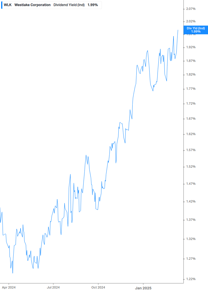 Dividend Yield Chart