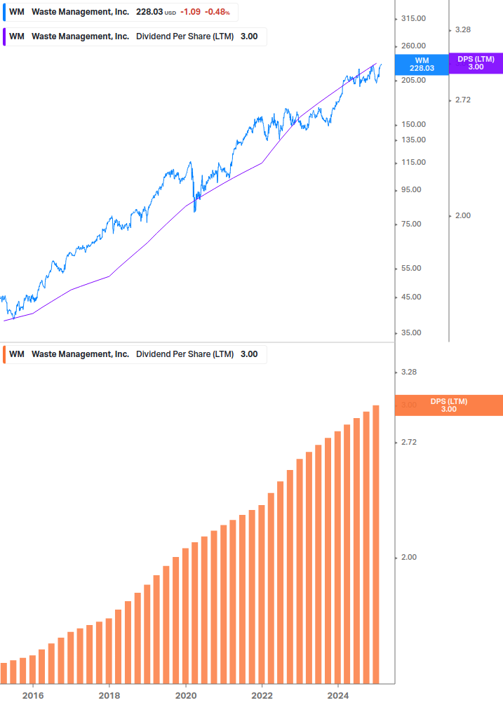 Dividend Growth Chart