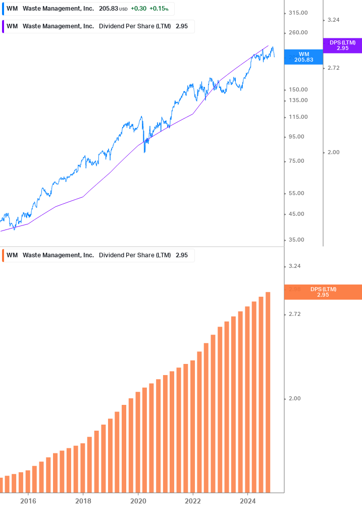 Dividend Growth Chart