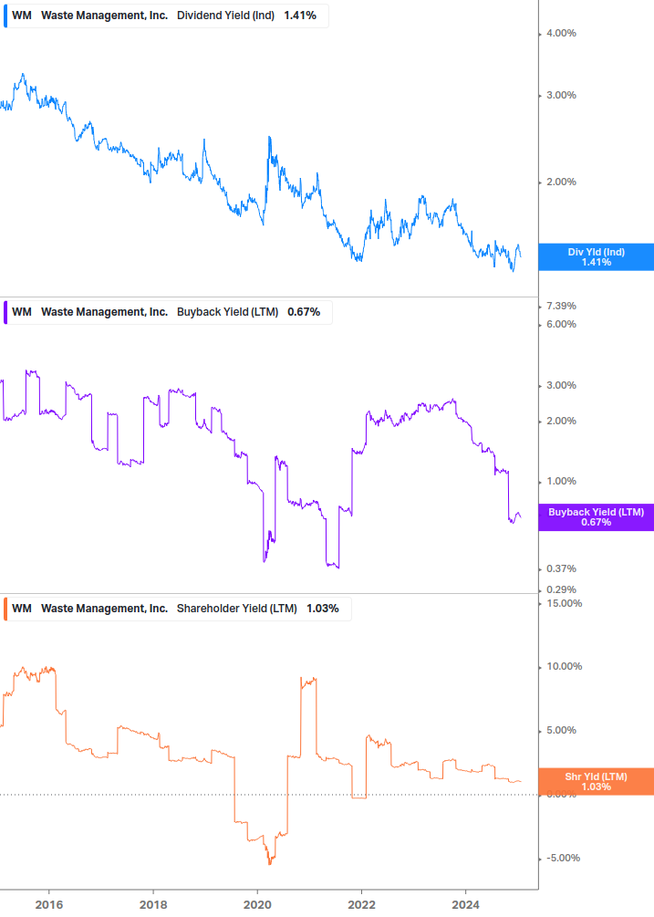 Shareholder Yield Chart