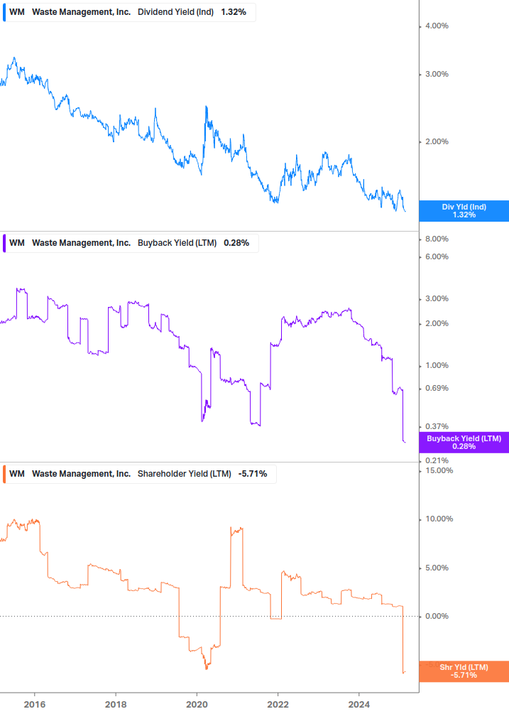 Shareholder Yield Chart