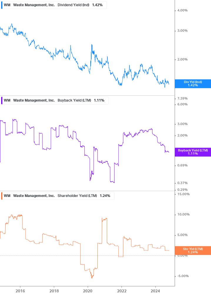 Shareholder Yield Chart