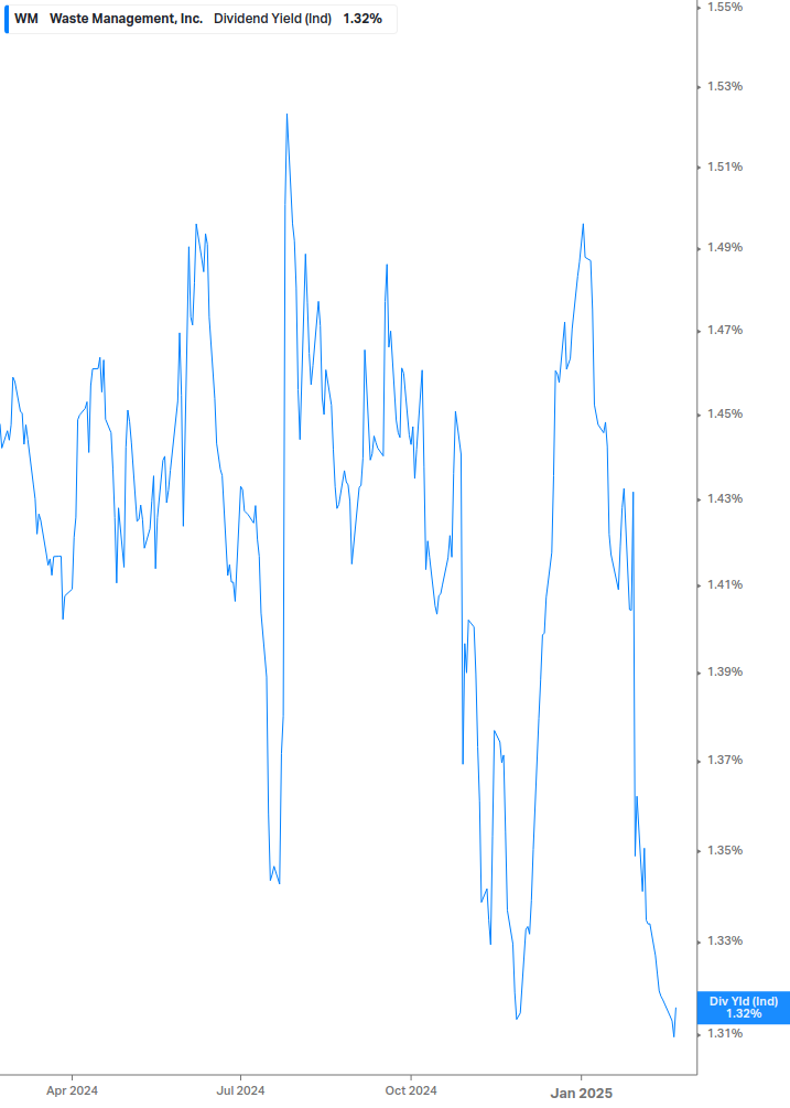 Dividend Yield Chart