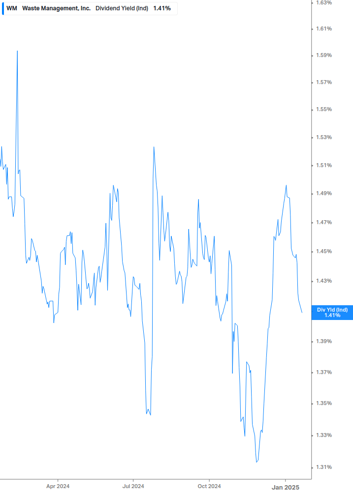 Dividend Yield Chart