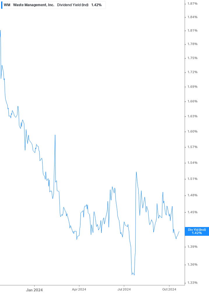 Dividend Yield Chart