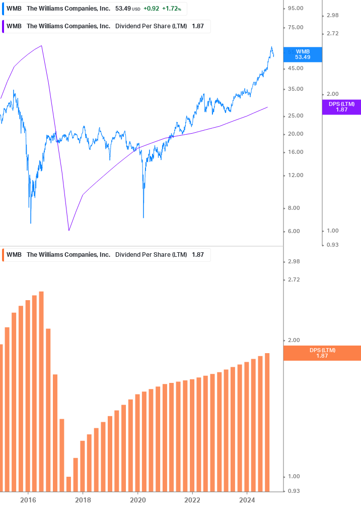 Dividend Growth Chart