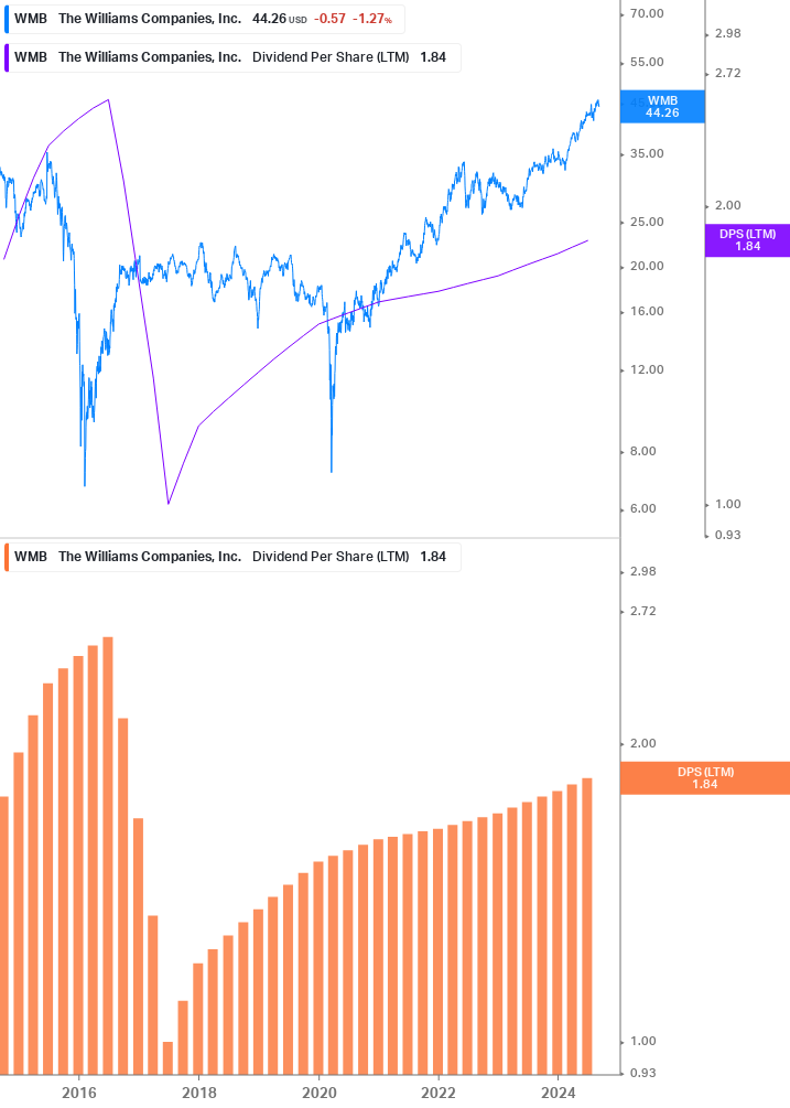 Dividend Growth Chart