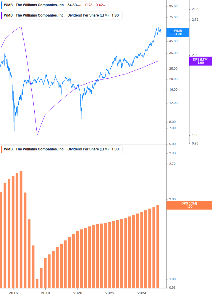 Dividend Growth Chart