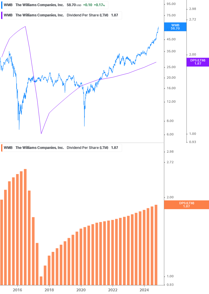 Dividend Growth Chart