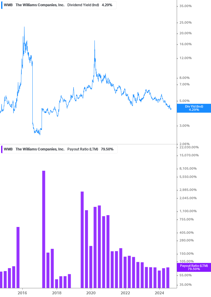 Dividend Safety Chart