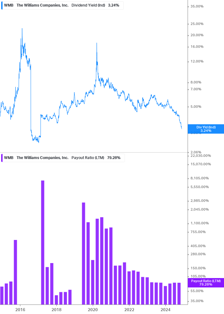 Dividend Safety Chart