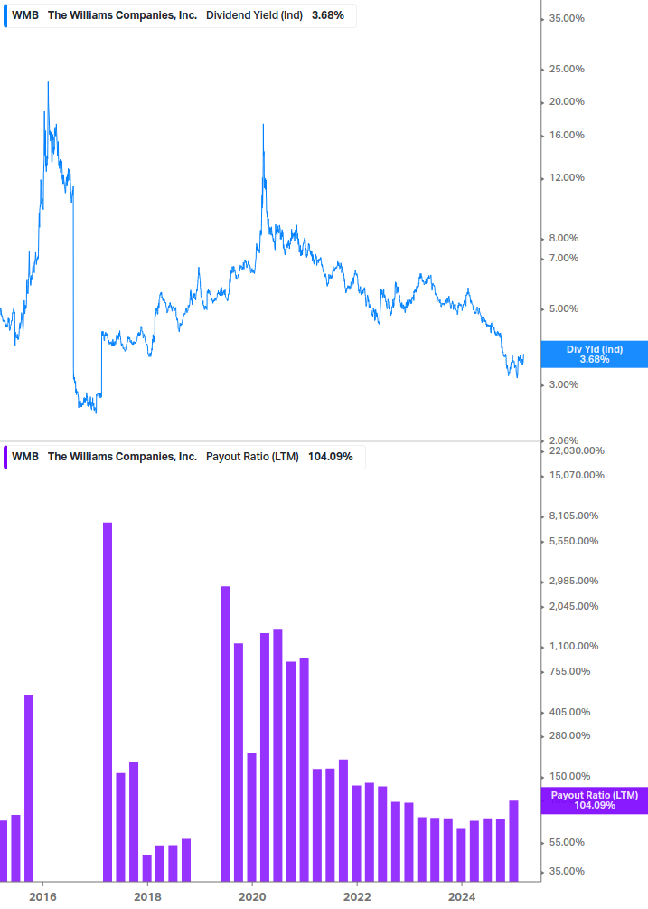 Dividend Safety Chart