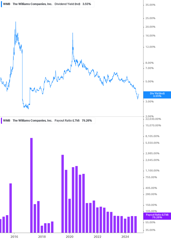 Dividend Safety Chart