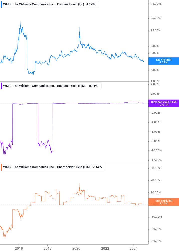 Shareholder Yield Chart