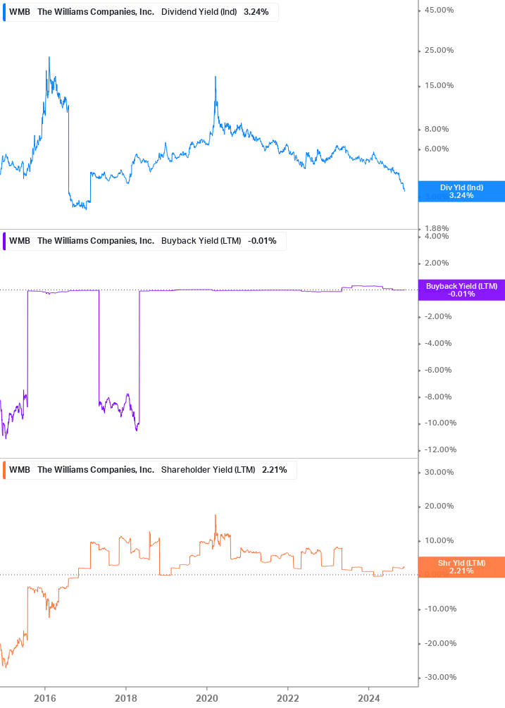 Shareholder Yield Chart