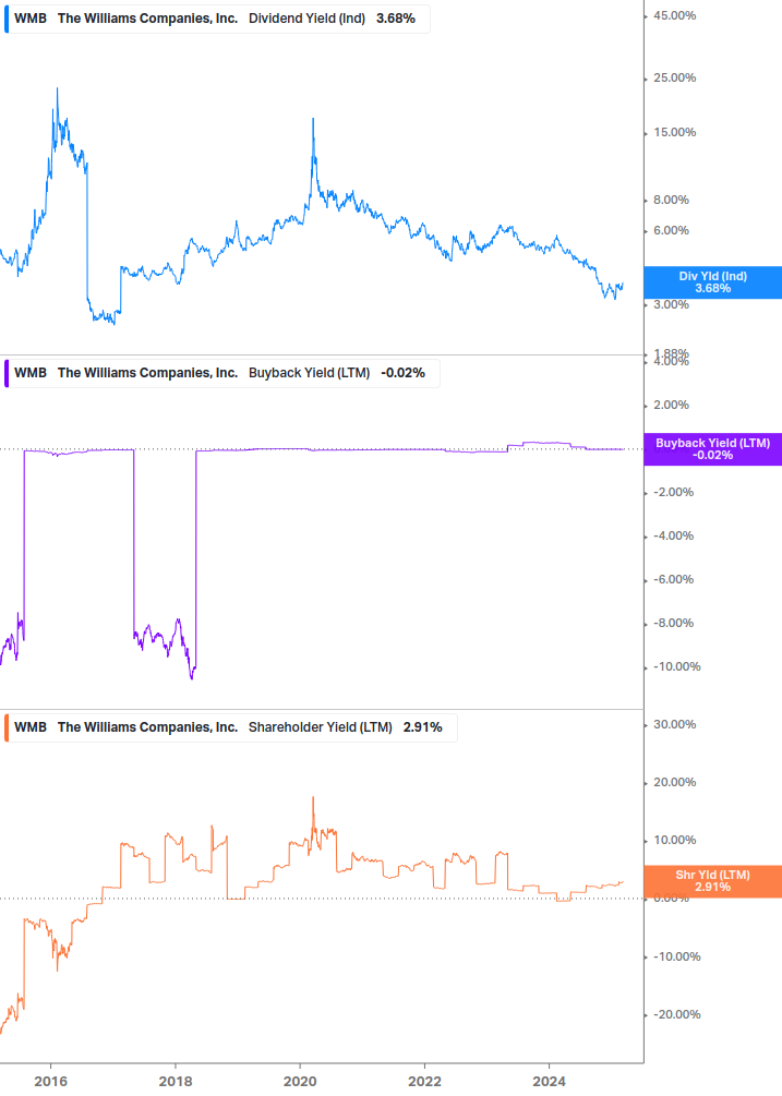 Shareholder Yield Chart