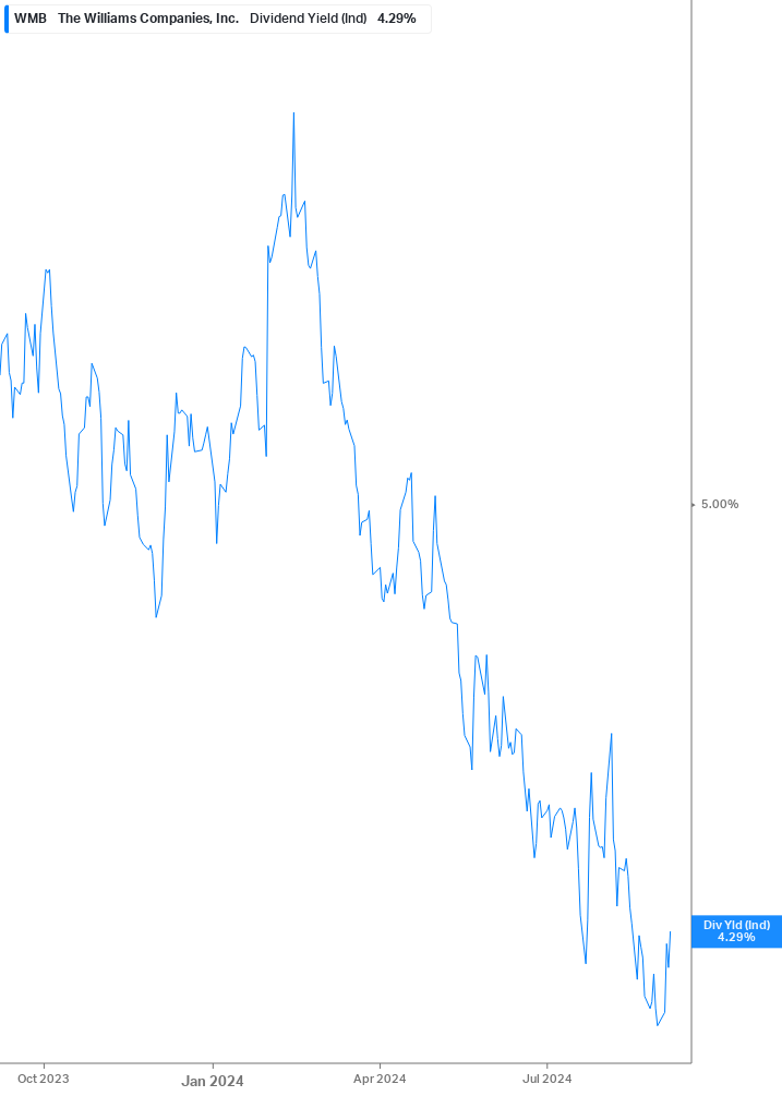 Dividend Yield Chart