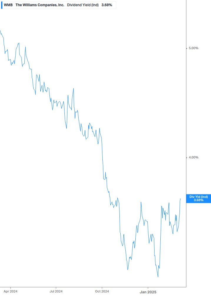 Dividend Yield Chart