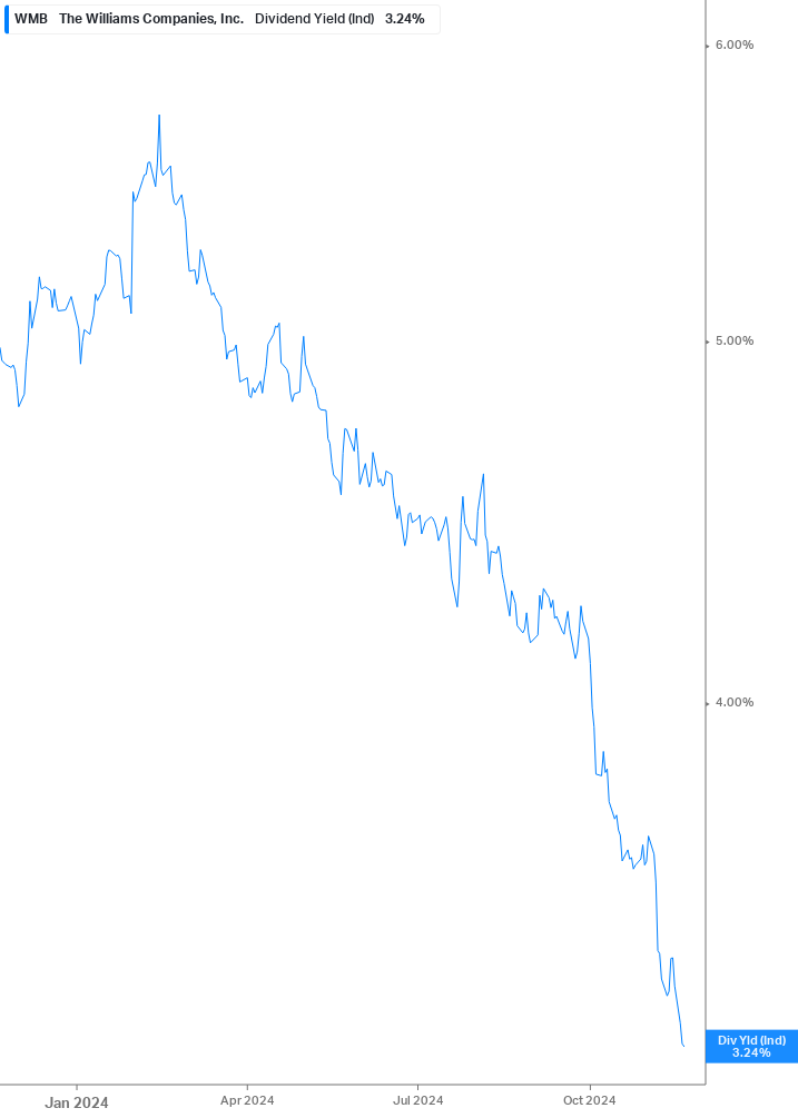 Dividend Yield Chart