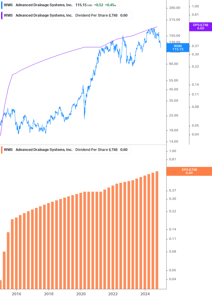 Dividend Growth Chart